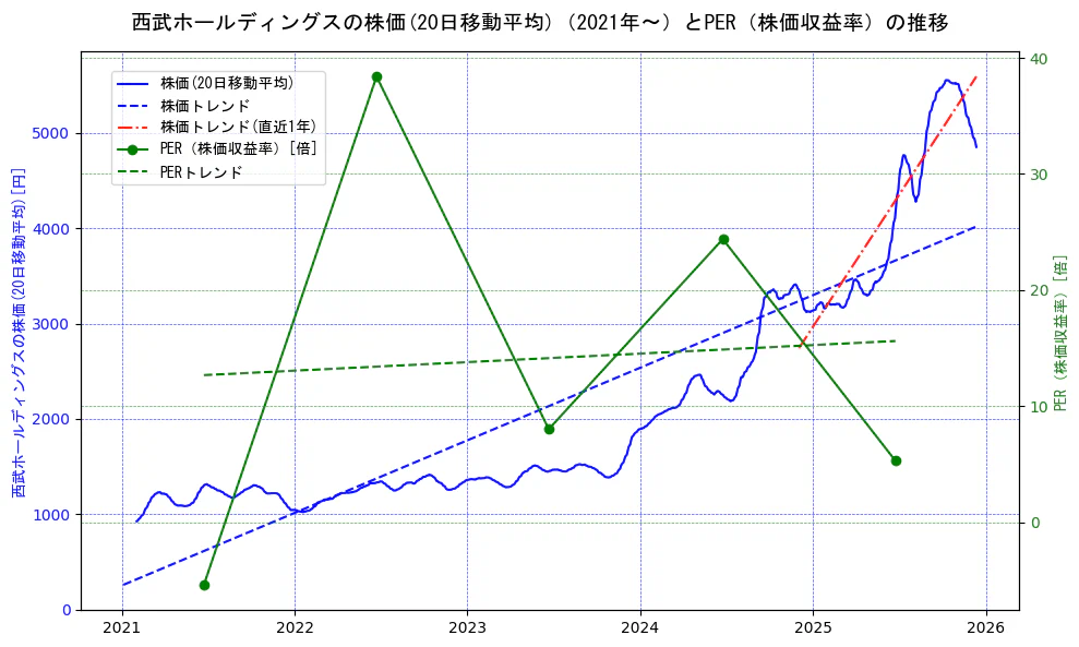 西武ホールディングスの過去5年間の株価とPER（株価収益率）の推移を示す2軸グラフ。株価の回帰直線、PER（株価収益率）の回帰直線、直近1年間の株価回帰直線を含み、財務指標と市場評価の関係性を視覚化。
