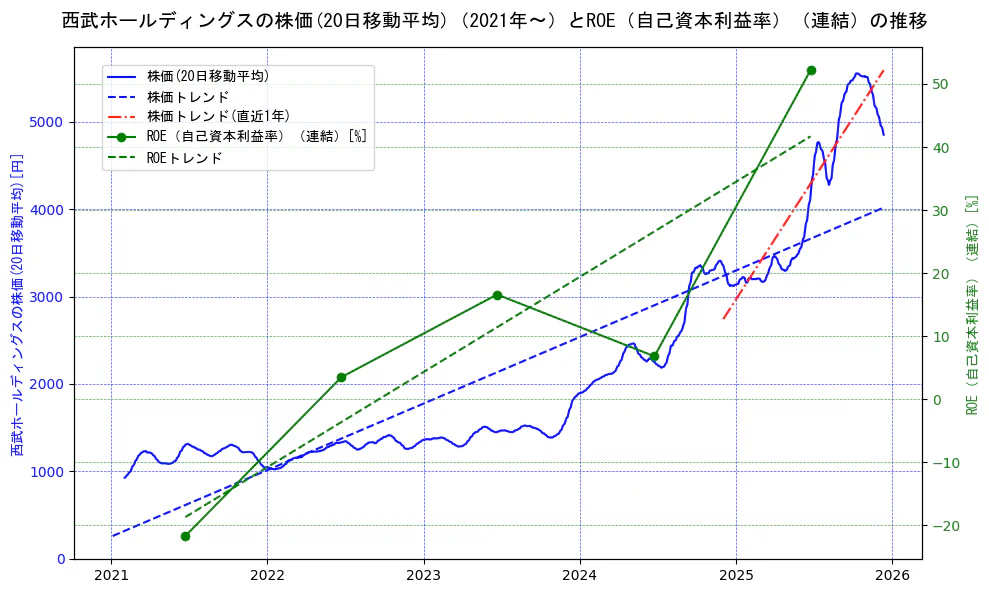西武ホールディングスの過去5年間の株価とROE（自己資本利益率）の推移を示す2軸グラフ。株価の回帰直線、ROE（自己資本利益率）回帰直線、直近1年間の株価回帰直線を含み、業績と市場評価の関係性を視覚化。