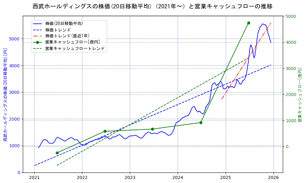 西武ホールディングスの過去5年間の株価と営業キャッシュフローの推移を示す2軸グラフ。株価の回帰直線、営業キャッシュフローの回帰直線、直近1年間の株価回帰直線を含み、財務指標と市場評価の関係性を視覚化。