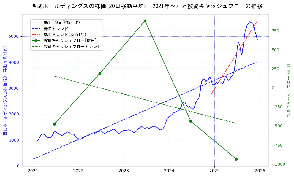 西武ホールディングスの過去5年間の株価と投資キャッシュフローの推移を示す2軸グラフ。株価の回帰直線、投資キャッシュフローの回帰直線、直近1年間の株価回帰直線を含み、財務指標と市場評価の関係性を視覚化。