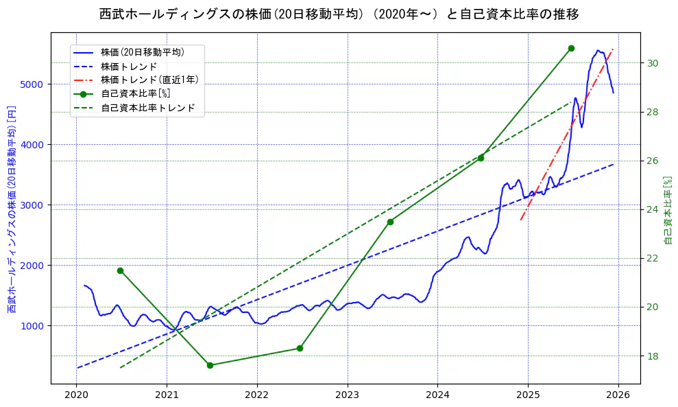 西武ホールディングスの過去5年間の株価と自己資本比率の推移を示す2軸グラフ。株価の回帰直線、自己資本比率の回帰直線、直近1年間の株価回帰直線を含み、財務指標と市場評価の関係性を視覚化。