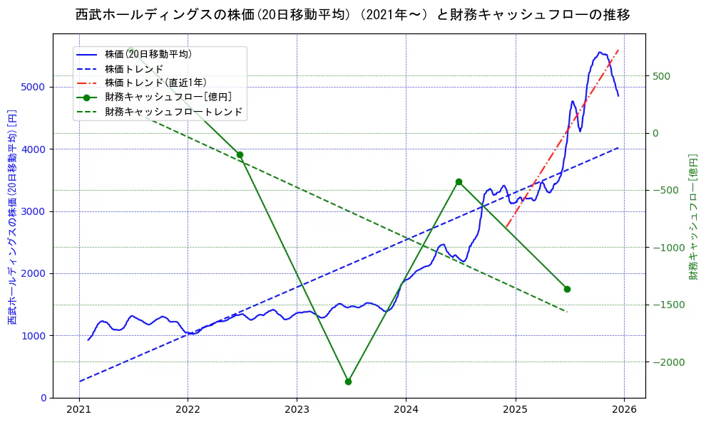 西武ホールディングスの過去5年間の株価と財務キャッシュフローの推移を示す2軸グラフ。株価の回帰直線、財務キャッシュフローの回帰直線、直近1年間の株価回帰直線を含み、財務指標と市場評価の関係性を視覚化。
