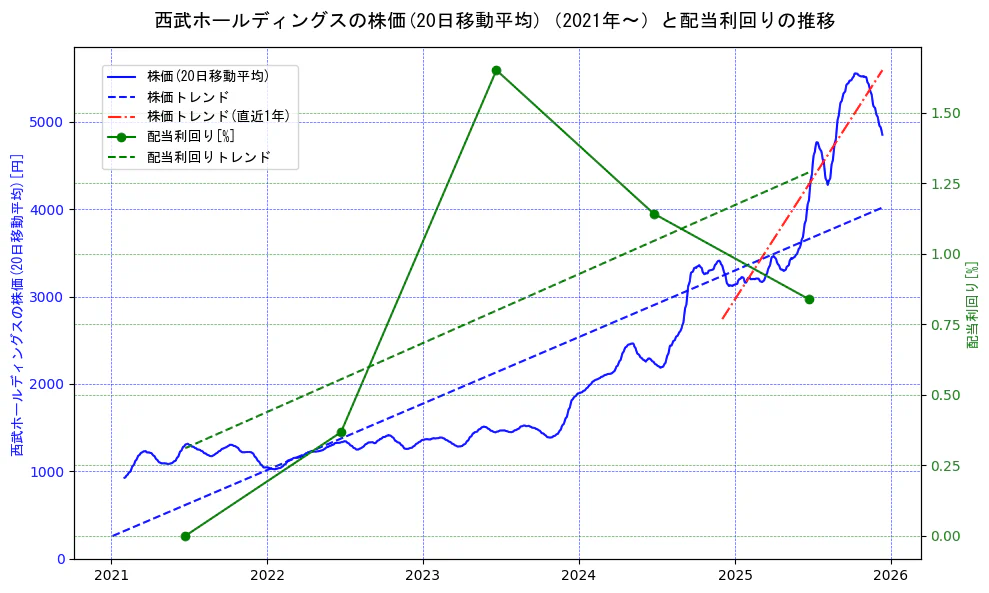 西武ホールディングスの過去5年間の株価と配当利回りの推移を示す2軸グラフ。株価の回帰直線、配当利回りの回帰直線、直近1年間の株価回帰直線を含み、財務指標と市場評価の関係性を視覚化。