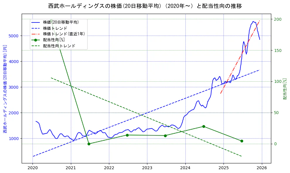 西武ホールディングスの過去5年間の株価と配当性向の推移を示す2軸グラフ。株価の回帰直線、配当性向の回帰直線、直近1年間の株価回帰直線を含み、財務指標と市場評価の関係性を視覚化。