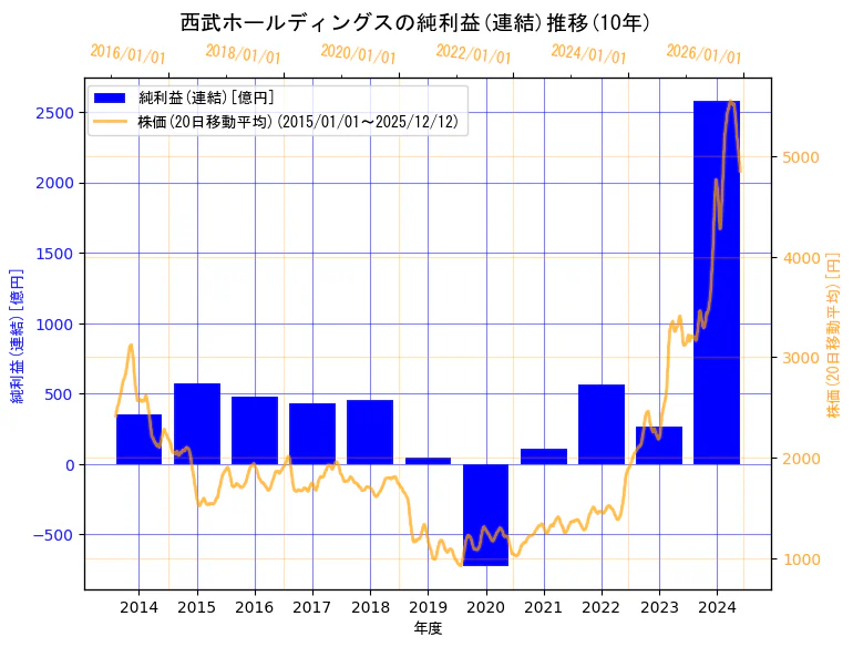 株式会社西武ホールディングスの純利益(連結)と株価の10年間推移（2軸グラフ）