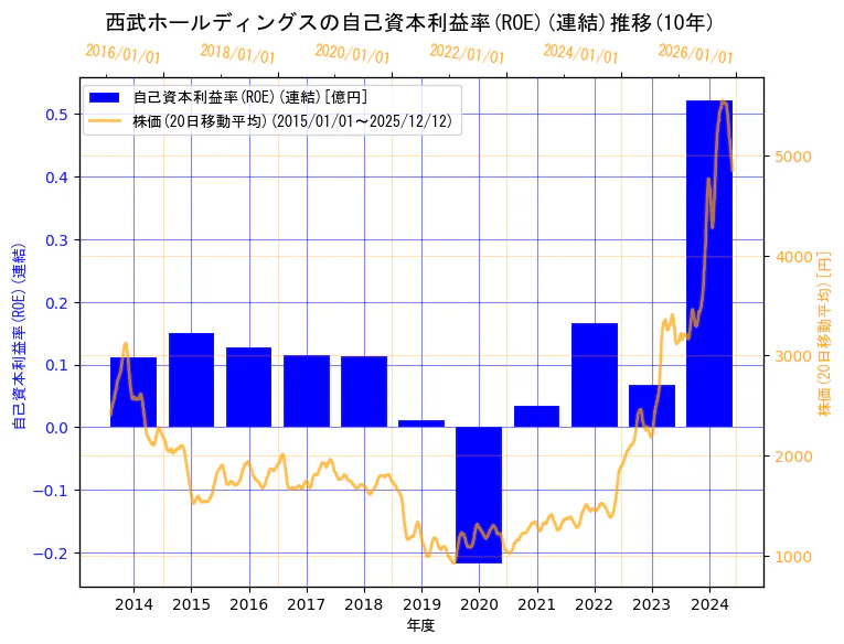 株式会社西武ホールディングスの自己資本利益率(ROE)(連結)と株価の10年間推移（2軸グラフ）