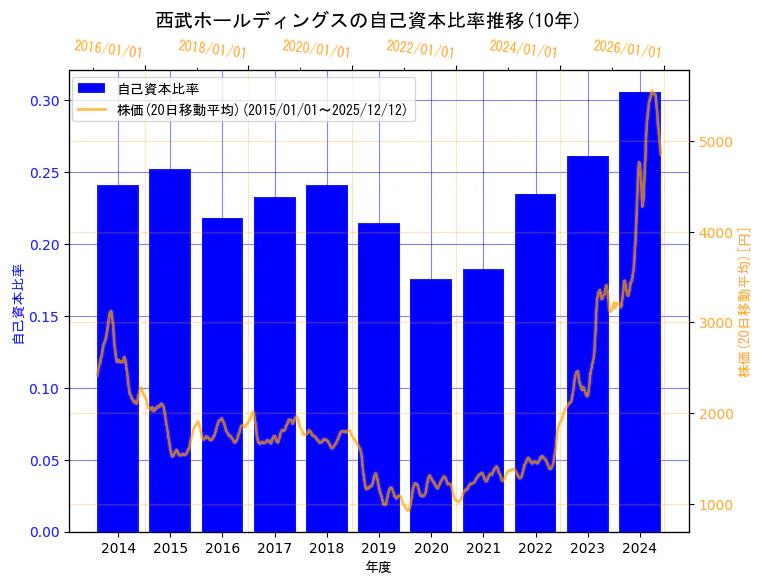 株式会社西武ホールディングスの自己資本比率と株価の10年間推移（2軸グラフ）