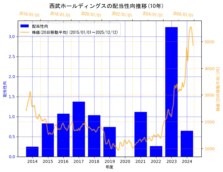 株式会社西武ホールディングスの配当性向と株価の10年間推移（2軸グラフ）