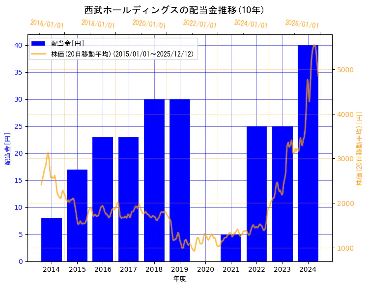 株式会社西武ホールディングスの配当金と株価の10年間推移（2軸グラフ）