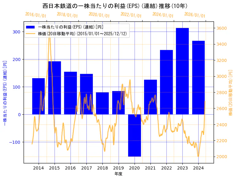 西日本鉄道株式会社の一株当たりの利益(EPS)(連結)と株価の10年間推移（2軸グラフ）