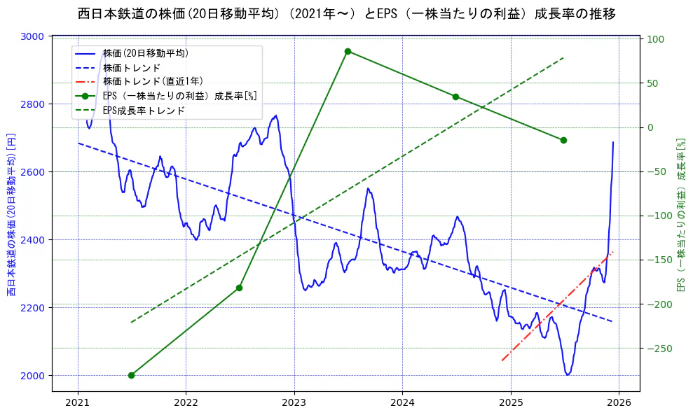 西日本鉄道の過去5年間の株価とEPS（一株当たりの利益）成長率の推移を示す2軸グラフ。株価の回帰直線、EPS（一株当たりの利益）成長率の回帰直線、直近1年間の株価回帰直線を含み、財務指標と市場評価の関係性を視覚化。