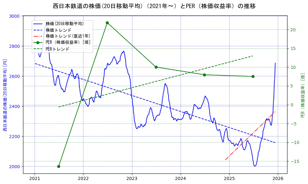 西日本鉄道の過去5年間の株価とPER（株価収益率）の推移を示す2軸グラフ。株価の回帰直線、PER（株価収益率）の回帰直線、直近1年間の株価回帰直線を含み、財務指標と市場評価の関係性を視覚化。