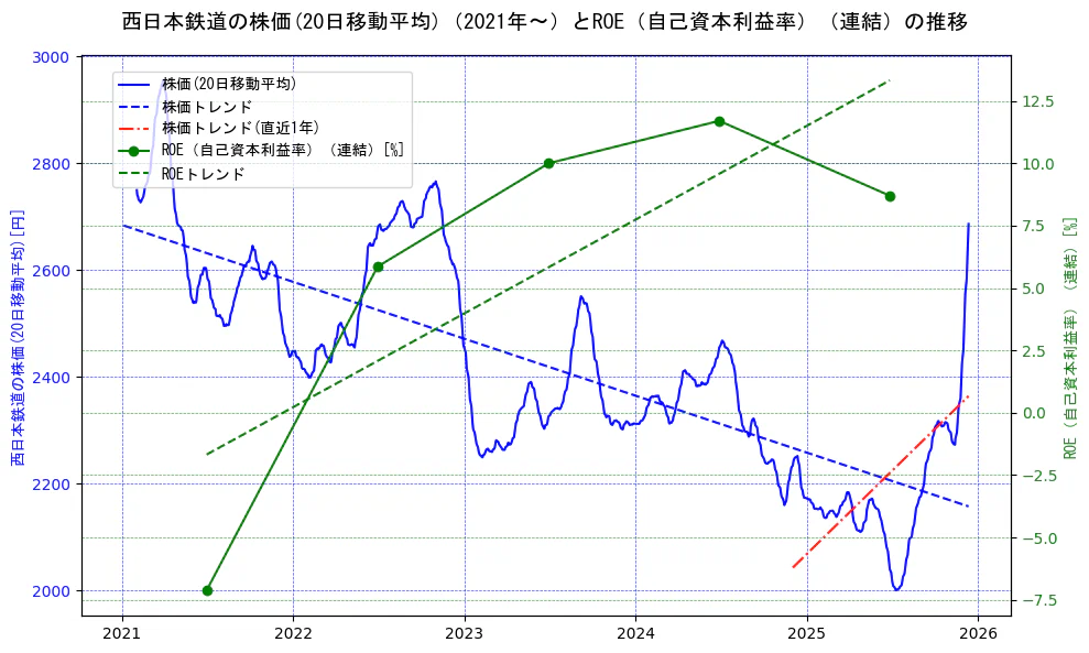 西日本鉄道の過去5年間の株価とROE（自己資本利益率）の推移を示す2軸グラフ。株価の回帰直線、ROE（自己資本利益率）回帰直線、直近1年間の株価回帰直線を含み、業績と市場評価の関係性を視覚化。