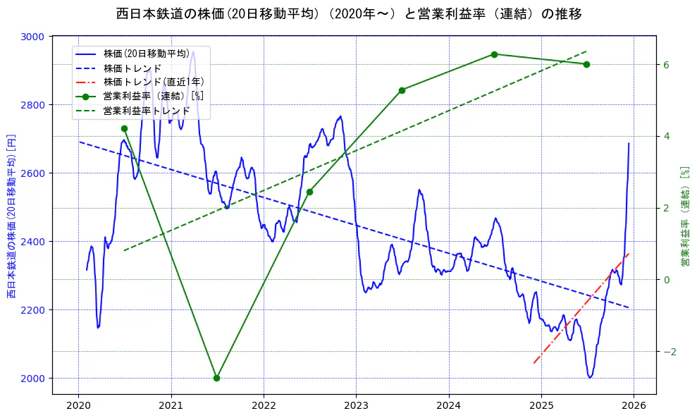西日本鉄道の過去5年間の株価と営業利益率の推移を示す2軸グラフ。株価の回帰直線、営業利益率の回帰直線、直近1年間の株価回帰直線を含み、業績と市場評価の関係性を視覚化。