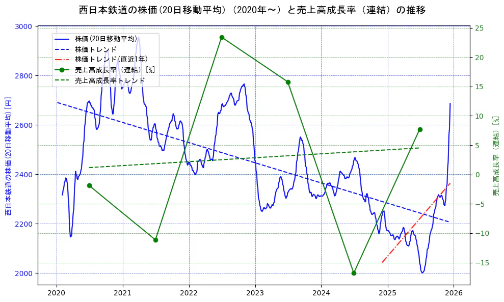 西日本鉄道の過去5年間の株価と売上高成長率の推移を示す2軸グラフ。株価の回帰直線、売上高成長率の回帰直線、直近1年間の株価回帰直線を含み、財務指標と市場評価の関係性を視覚化。