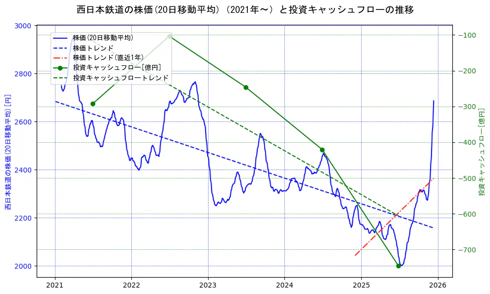 西日本鉄道の過去5年間の株価と投資キャッシュフローの推移を示す2軸グラフ。株価の回帰直線、投資キャッシュフローの回帰直線、直近1年間の株価回帰直線を含み、財務指標と市場評価の関係性を視覚化。