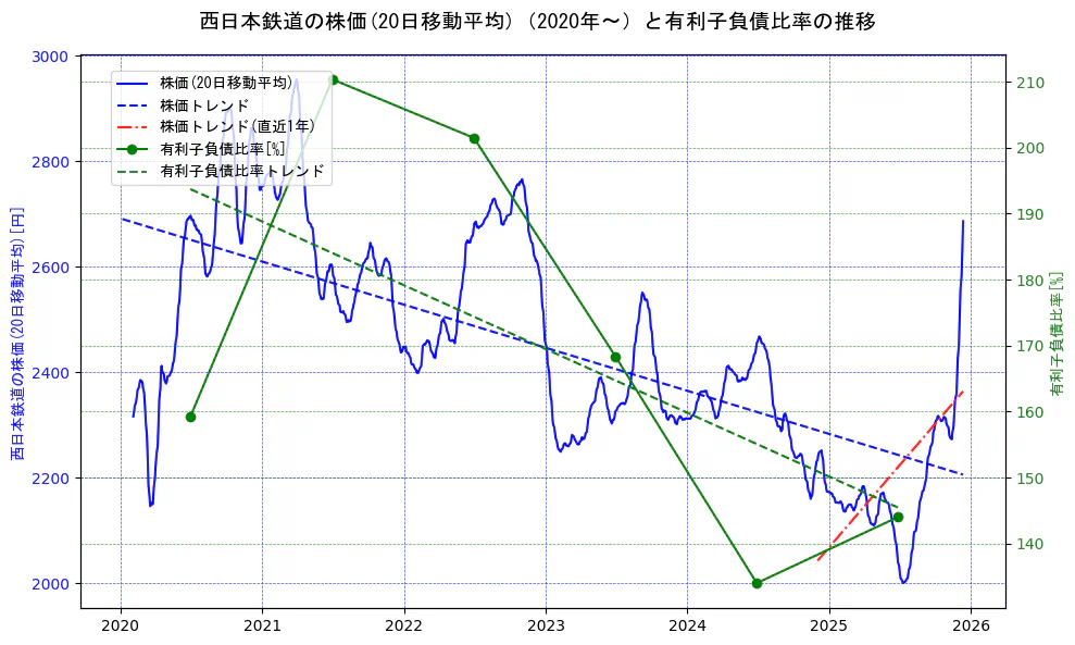 西日本鉄道の過去5年間の株価と有利子負債比率の推移を示す2軸グラフ。株価の回帰直線、有利子負債比率の回帰直線、直近1年間の株価回帰直線を含み、財務指標と市場評価の関係性を視覚化。