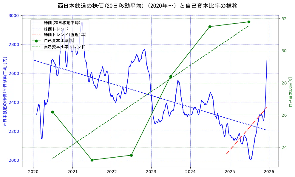 西日本鉄道の過去5年間の株価と自己資本比率の推移を示す2軸グラフ。株価の回帰直線、自己資本比率の回帰直線、直近1年間の株価回帰直線を含み、財務指標と市場評価の関係性を視覚化。