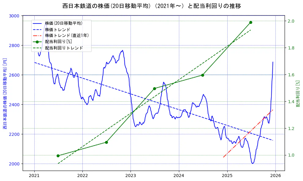 西日本鉄道の過去5年間の株価と配当利回りの推移を示す2軸グラフ。株価の回帰直線、配当利回りの回帰直線、直近1年間の株価回帰直線を含み、財務指標と市場評価の関係性を視覚化。