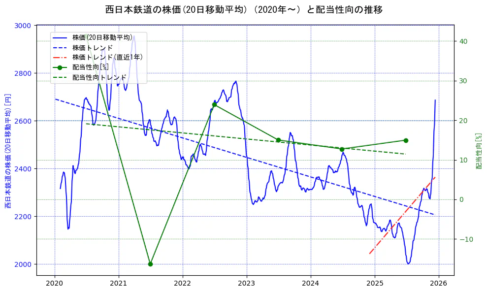 西日本鉄道の過去5年間の株価と配当性向の推移を示す2軸グラフ。株価の回帰直線、配当性向の回帰直線、直近1年間の株価回帰直線を含み、財務指標と市場評価の関係性を視覚化。