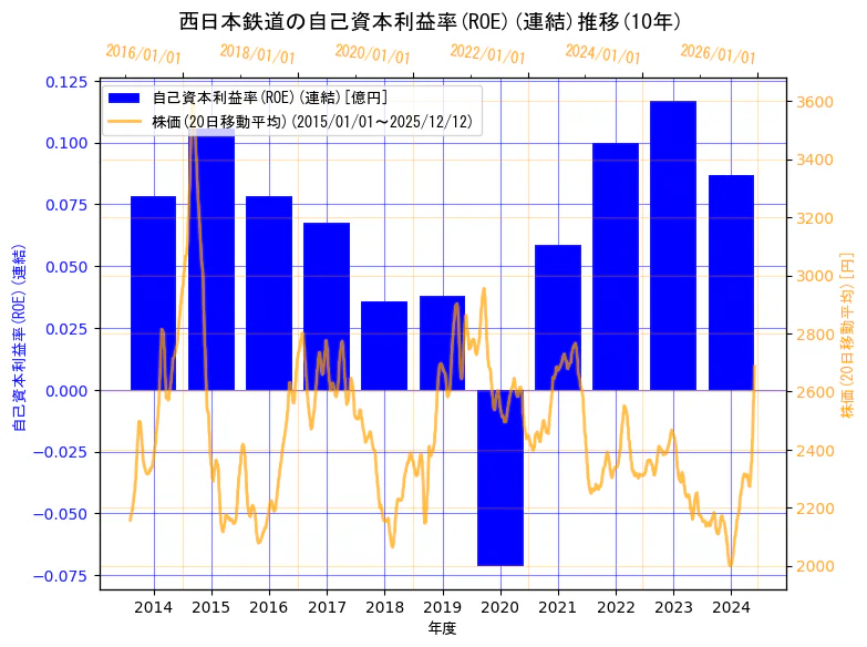 西日本鉄道株式会社の自己資本利益率(ROE)(連結)と株価の10年間推移（2軸グラフ）
