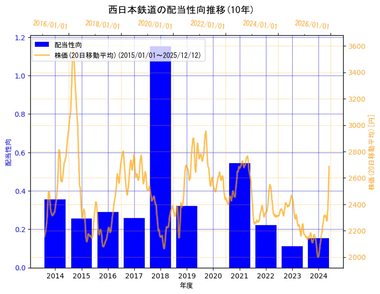 西日本鉄道株式会社の配当性向と株価の10年間推移（2軸グラフ）