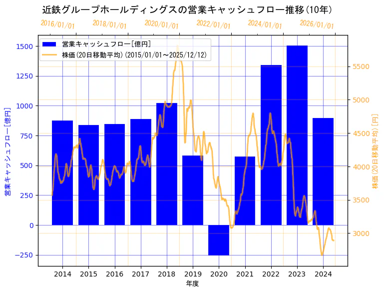 近鉄グループホールディングス株式会社の営業キャッシュフローと株価の10年間推移（2軸グラフ）