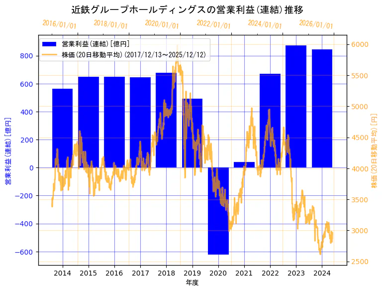 近鉄グループホールディングス株式会社の営業利益(連結)と株価の10年間推移（2軸グラフ）