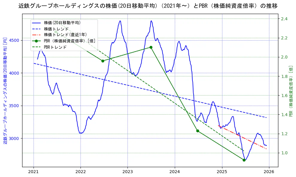近鉄グループホールディングスの過去5年間の株価とPBR（株価純資産倍率）の推移を示す2軸グラフ。株価の回帰直線、PBR（株価純資産倍率）の回帰直線、直近1年間の株価回帰直線を含み、財務指標と市場評価の関係性を視覚化。