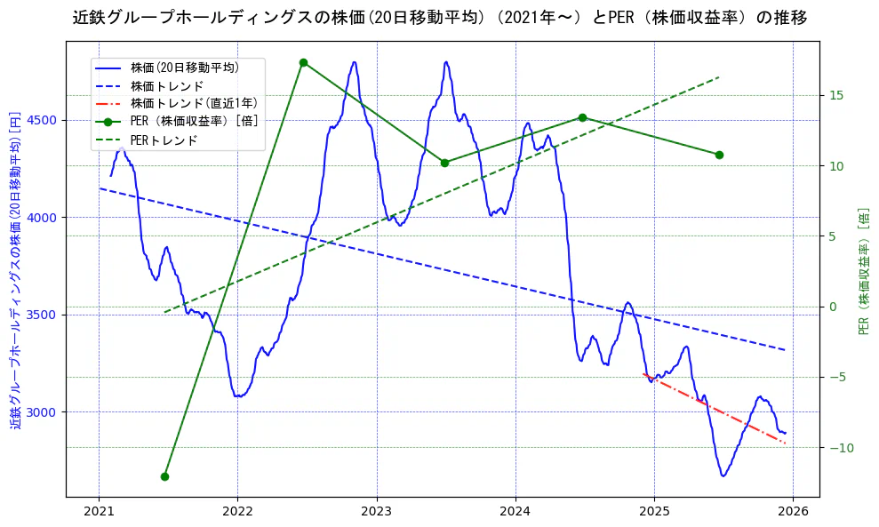 近鉄グループホールディングスの過去5年間の株価とPER（株価収益率）の推移を示す2軸グラフ。株価の回帰直線、PER（株価収益率）の回帰直線、直近1年間の株価回帰直線を含み、財務指標と市場評価の関係性を視覚化。