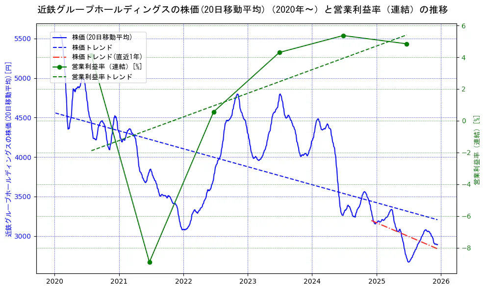 近鉄グループホールディングスの過去5年間の株価と営業利益率の推移を示す2軸グラフ。株価の回帰直線、営業利益率の回帰直線、直近1年間の株価回帰直線を含み、業績と市場評価の関係性を視覚化。