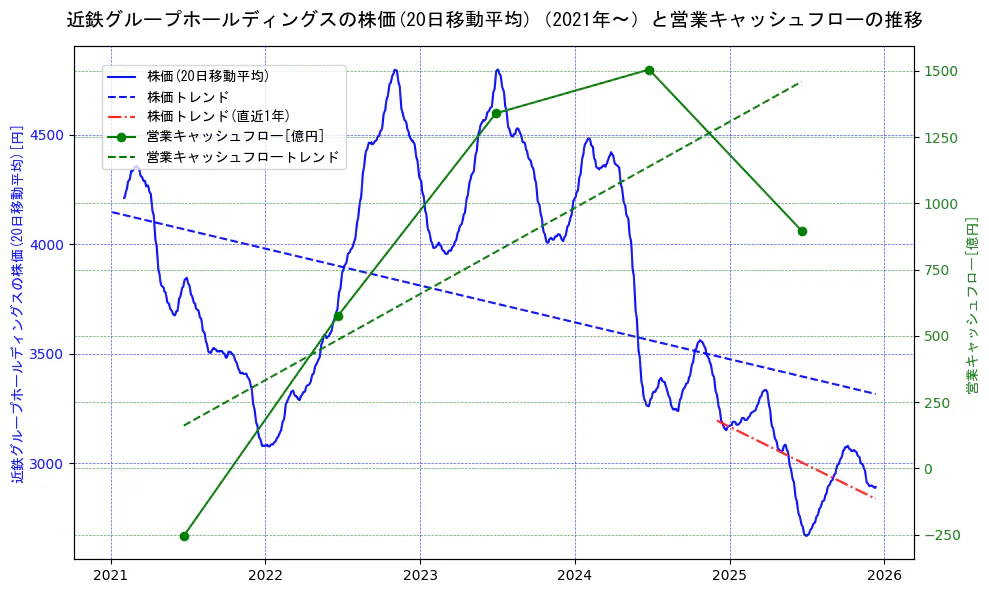 近鉄グループホールディングスの過去5年間の株価と営業キャッシュフローの推移を示す2軸グラフ。株価の回帰直線、営業キャッシュフローの回帰直線、直近1年間の株価回帰直線を含み、財務指標と市場評価の関係性を視覚化。
