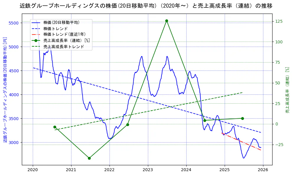 近鉄グループホールディングスの過去5年間の株価と売上高成長率の推移を示す2軸グラフ。株価の回帰直線、売上高成長率の回帰直線、直近1年間の株価回帰直線を含み、財務指標と市場評価の関係性を視覚化。