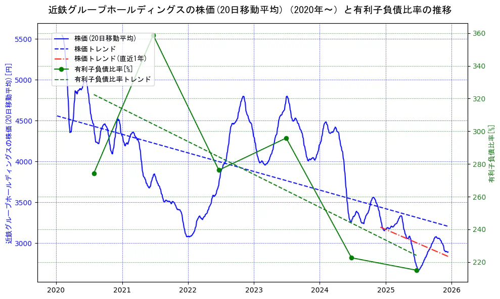 近鉄グループホールディングスの過去5年間の株価と有利子負債比率の推移を示す2軸グラフ。株価の回帰直線、有利子負債比率の回帰直線、直近1年間の株価回帰直線を含み、財務指標と市場評価の関係性を視覚化。