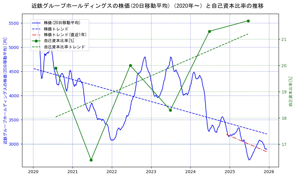 近鉄グループホールディングスの過去5年間の株価と自己資本比率の推移を示す2軸グラフ。株価の回帰直線、自己資本比率の回帰直線、直近1年間の株価回帰直線を含み、財務指標と市場評価の関係性を視覚化。