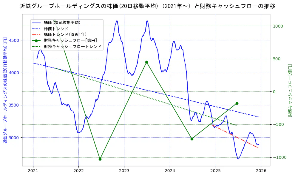 近鉄グループホールディングスの過去5年間の株価と財務キャッシュフローの推移を示す2軸グラフ。株価の回帰直線、財務キャッシュフローの回帰直線、直近1年間の株価回帰直線を含み、財務指標と市場評価の関係性を視覚化。