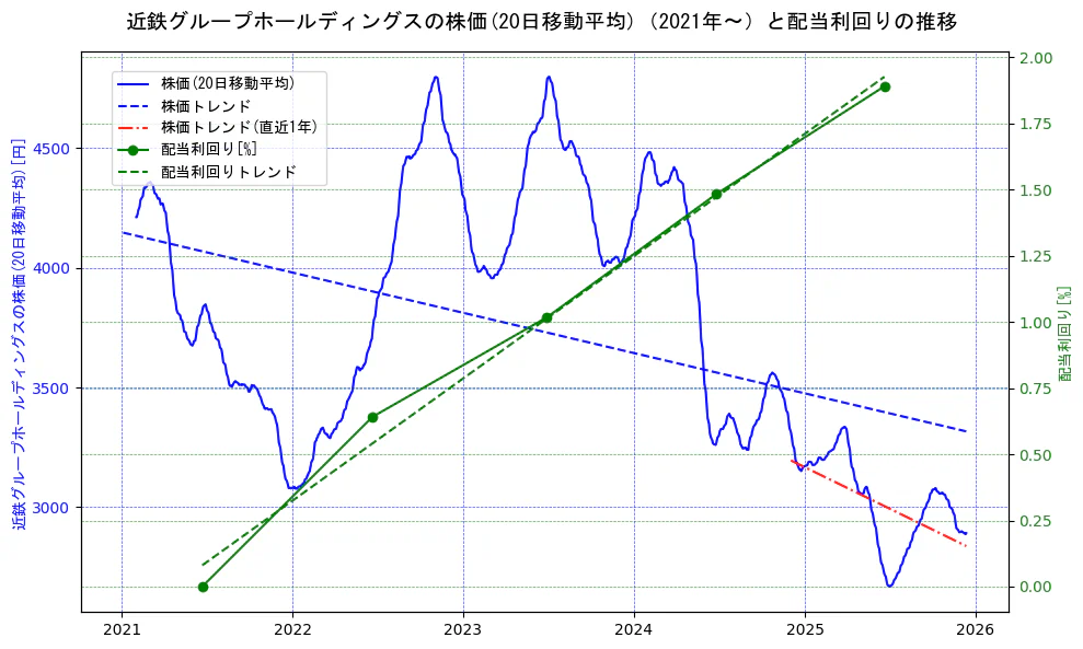 近鉄グループホールディングスの過去5年間の株価と配当利回りの推移を示す2軸グラフ。株価の回帰直線、配当利回りの回帰直線、直近1年間の株価回帰直線を含み、財務指標と市場評価の関係性を視覚化。