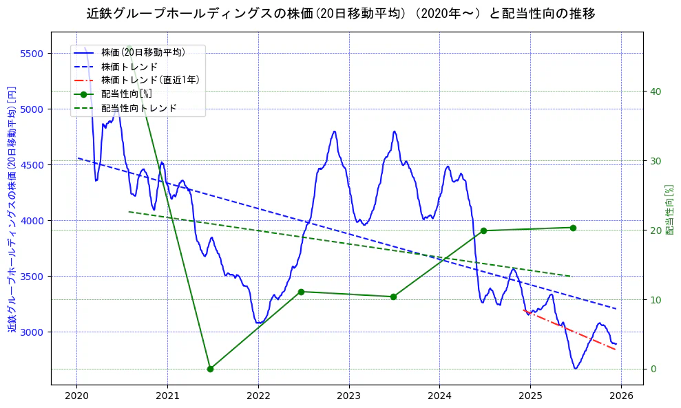 近鉄グループホールディングスの過去5年間の株価と配当性向の推移を示す2軸グラフ。株価の回帰直線、配当性向の回帰直線、直近1年間の株価回帰直線を含み、財務指標と市場評価の関係性を視覚化。