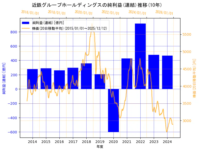 近鉄グループホールディングス株式会社の純利益(連結)と株価の10年間推移（2軸グラフ）