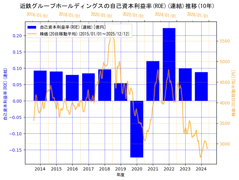 近鉄グループホールディングス株式会社の自己資本利益率(ROE)(連結)と株価の10年間推移（2軸グラフ）