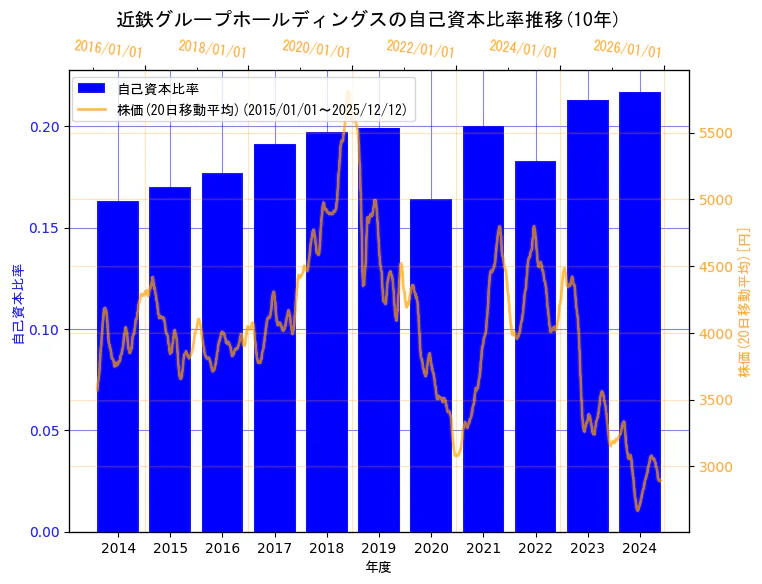 近鉄グループホールディングス株式会社の自己資本比率と株価の10年間推移（2軸グラフ）