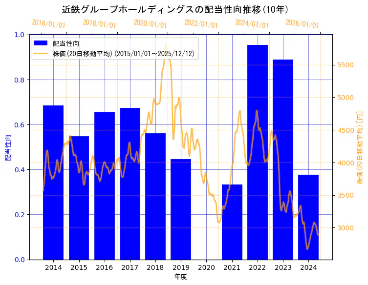 近鉄グループホールディングス株式会社の配当性向と株価の10年間推移（2軸グラフ）