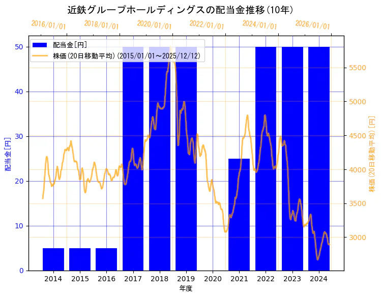 近鉄グループホールディングス株式会社の配当金と株価の10年間推移（2軸グラフ）