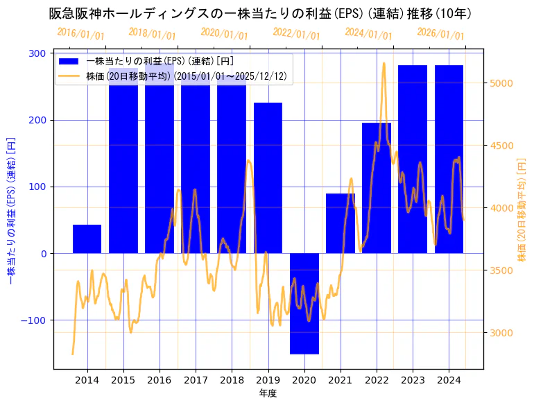 阪急阪神ホールディングス株式会社の一株当たりの利益(EPS)(連結)と株価の10年間推移（2軸グラフ）