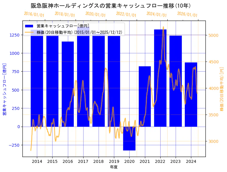 阪急阪神ホールディングス株式会社の営業キャッシュフローと株価の10年間推移（2軸グラフ）