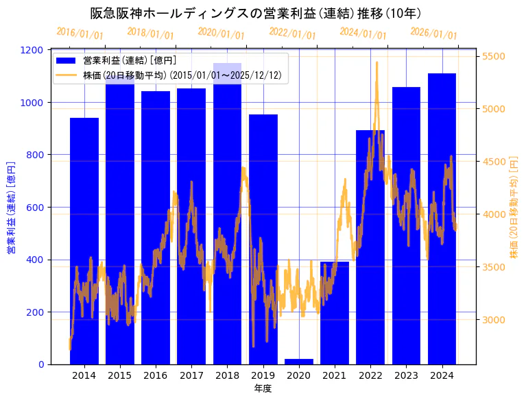 阪急阪神ホールディングス株式会社の営業利益(連結)と株価の10年間推移（2軸グラフ）