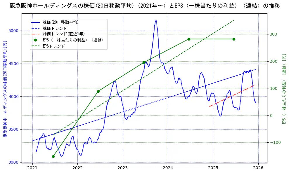 阪急阪神ホールディングスの過去5年間の株価とEPS（一株当たりの利益）の推移を示す2軸グラフ。株価の回帰直線、EPS（一株当たりの利益）の回帰直線、直近1年間の株価回帰直線を含み、業績と市場評価の関係性を視覚化。
