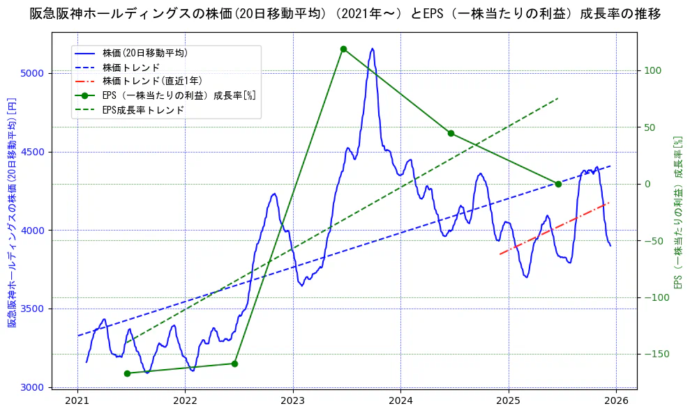 阪急阪神ホールディングスの過去5年間の株価とEPS（一株当たりの利益）成長率の推移を示す2軸グラフ。株価の回帰直線、EPS（一株当たりの利益）成長率の回帰直線、直近1年間の株価回帰直線を含み、財務指標と市場評価の関係性を視覚化。