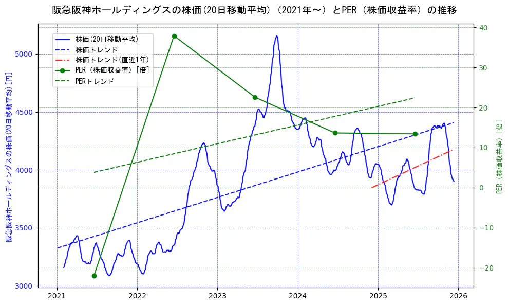 阪急阪神ホールディングスの過去5年間の株価とPER（株価収益率）の推移を示す2軸グラフ。株価の回帰直線、PER（株価収益率）の回帰直線、直近1年間の株価回帰直線を含み、財務指標と市場評価の関係性を視覚化。