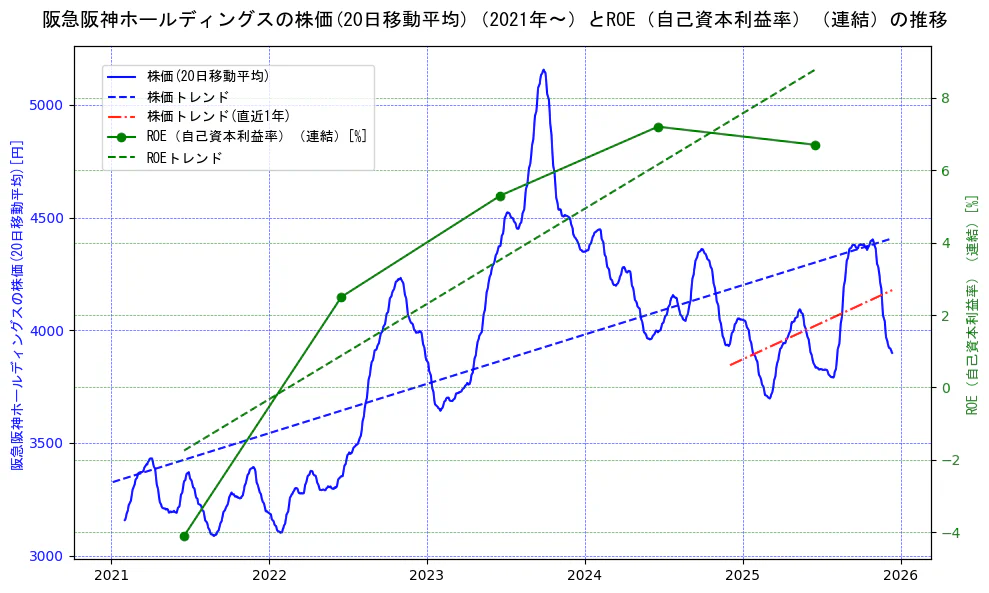 阪急阪神ホールディングスの過去5年間の株価とROE（自己資本利益率）の推移を示す2軸グラフ。株価の回帰直線、ROE（自己資本利益率）回帰直線、直近1年間の株価回帰直線を含み、業績と市場評価の関係性を視覚化。